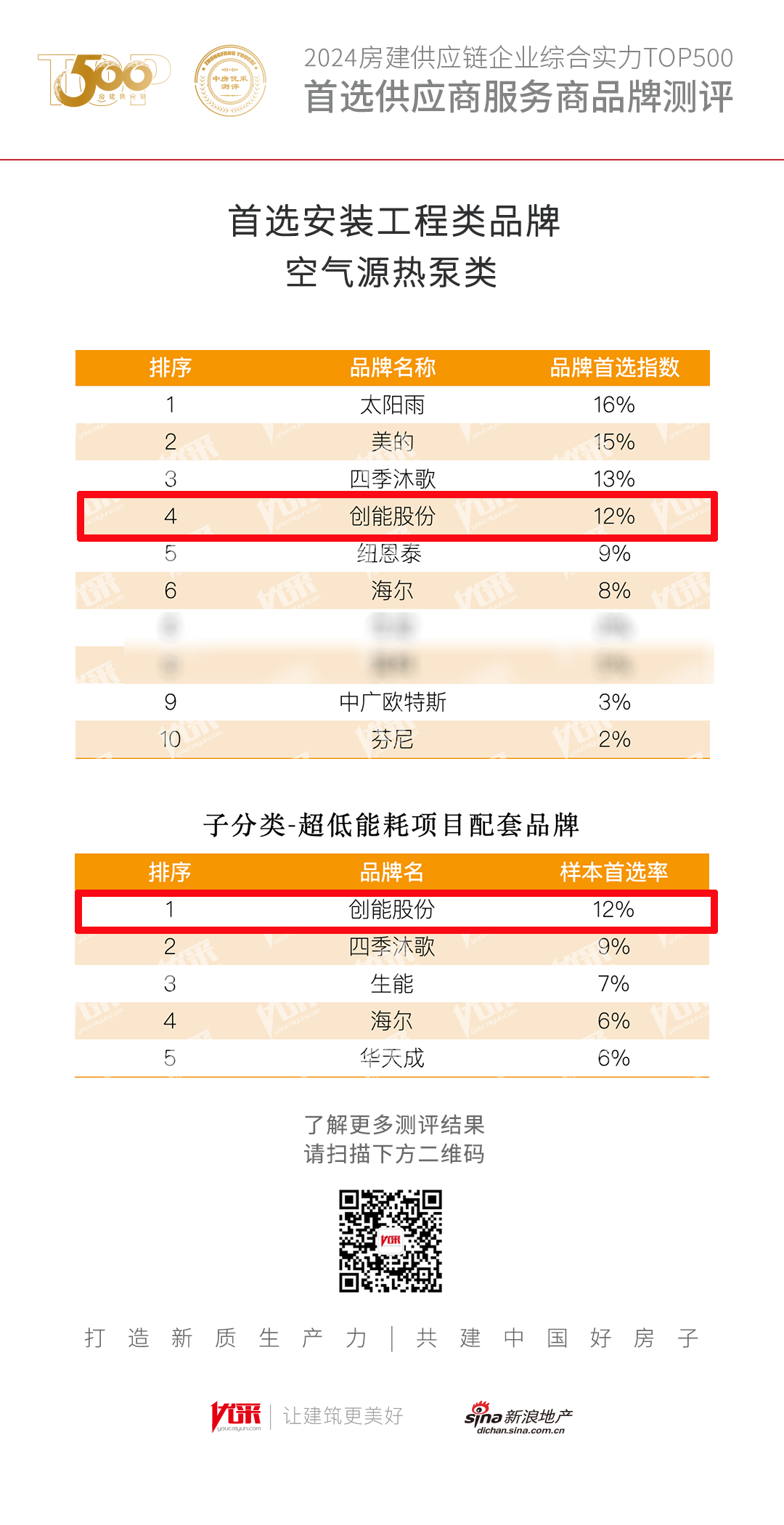 超低能耗项目配套品牌第一！2024房地产TOP500测评成果发布，新葡萄8883股份荣获三大奖项！